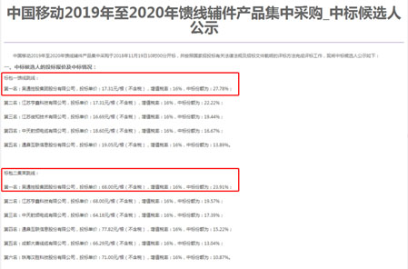 星空体育登录官网-星空(中国)集团勇夺中国移动馈线辅件集采两个标包第一名